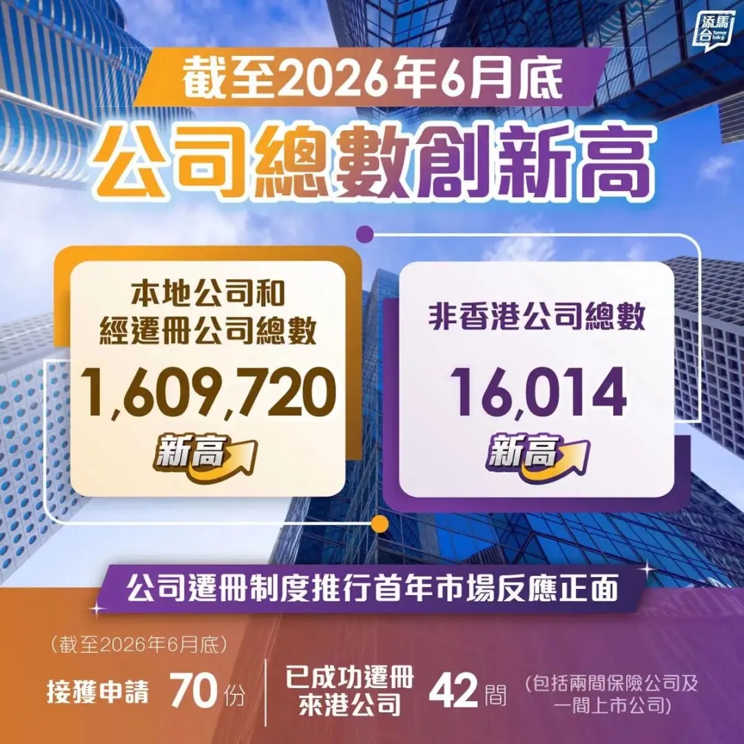 香港公司数量突破160万!为什么跨境企业在香港扎堆?