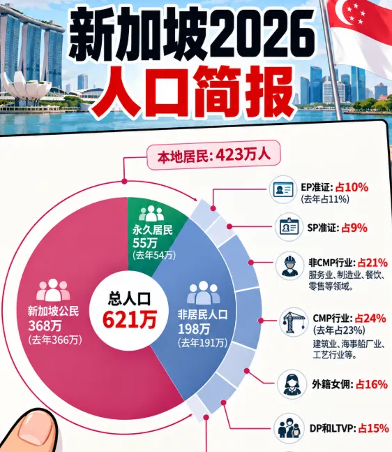 新加坡最新《2026年人口简报》:永久居民PR获取人数创新高!
